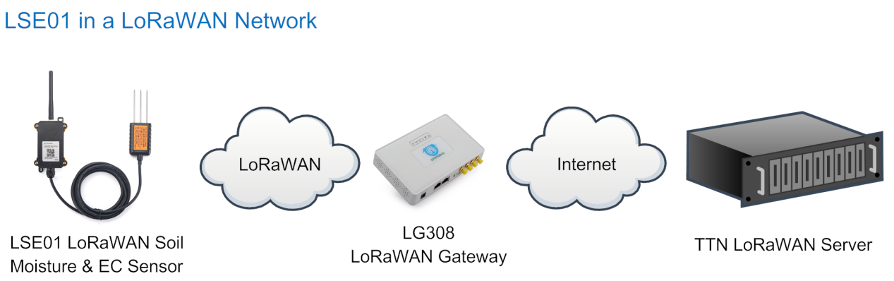 LSE01 -- LoRaWAN Soil Moisture & EC Sensor